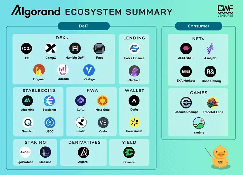Algorand ecosystem summary, data as of July 10, 2024