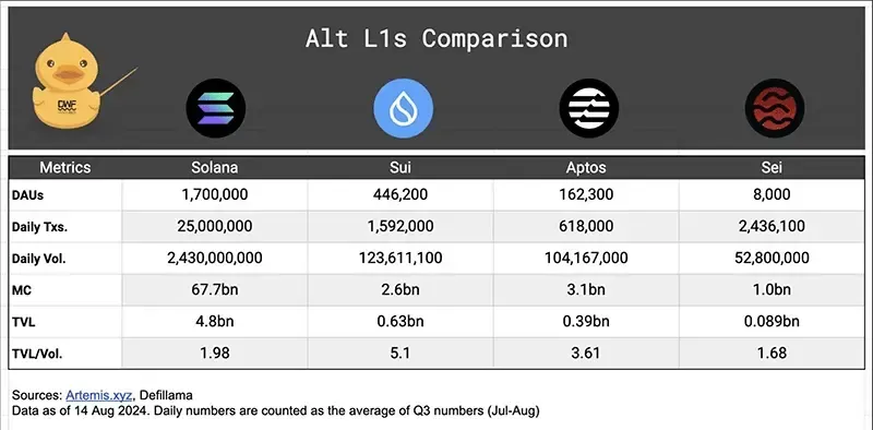 Comparison of on-chain metrics in Solana, Sui, Aptos, Sei.