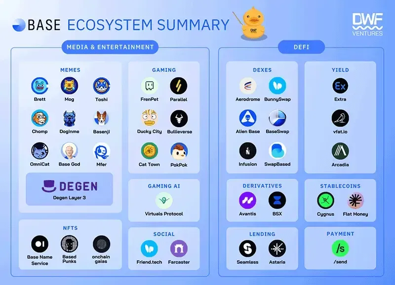 State of the Base ecosystem as of June 21, 2024