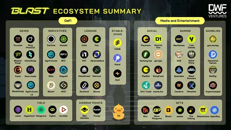 Blast ecosystem summary, as of June 26, 2024