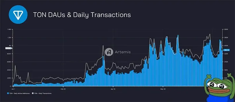 Daily active users and daily transaction count in the TON blockchain