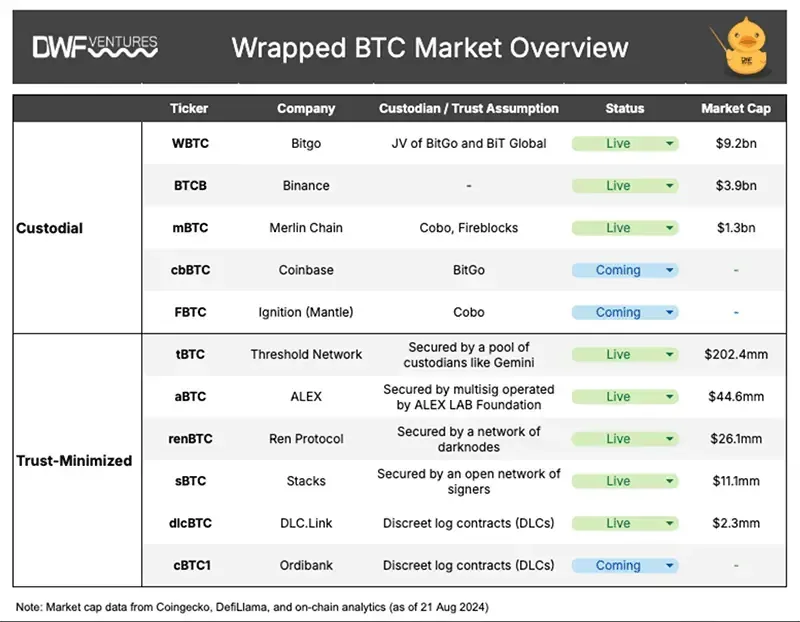 List of wrapped BTC tokens