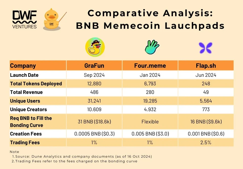 Comparison summary of memecoin launchpads on BNB Chain.