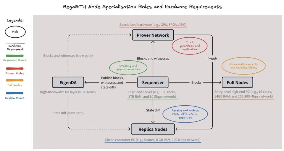 Major components of MegaETH and their interaction