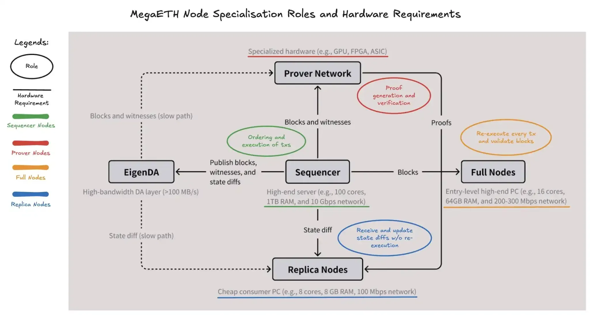 Major components of MegaETH and their interaction