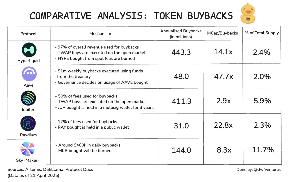 DWFVentures buybacks full1