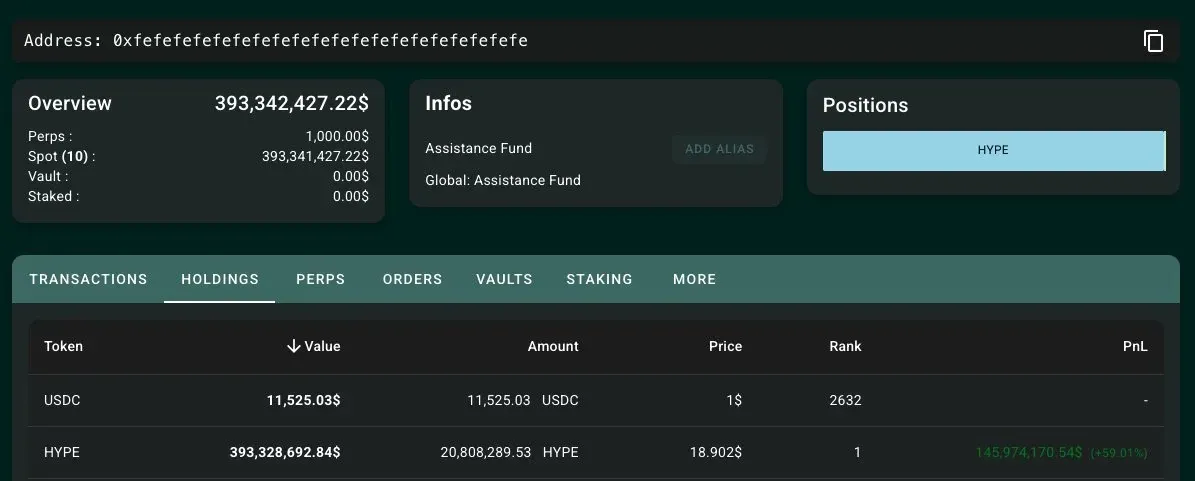 Wallet overview with $146M (+59%) unrealised profit from HYPE. Source: Hypurrscan