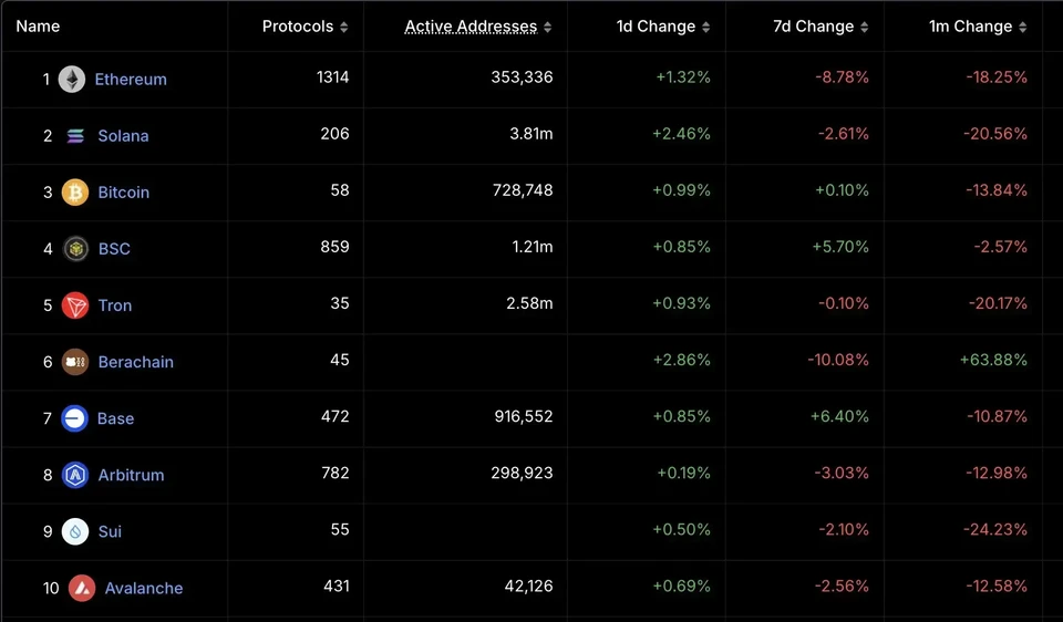 Top-10 blockchain protocols by TVL.