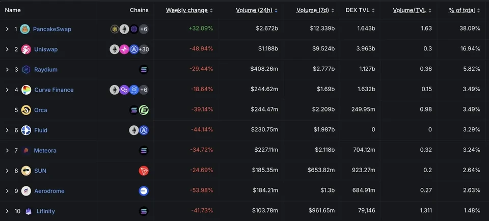Top-10 decentralized exchanges by TVL. Source: DeFiLlama, data as of March 21, 2025
