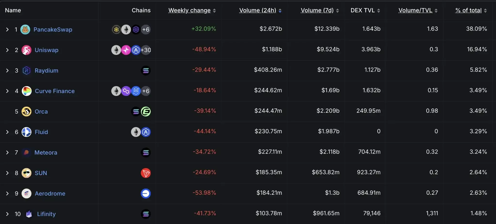 Top-10 decentralized exchanges by TVL. Source: DeFiLlama, data as of March 21, 2025