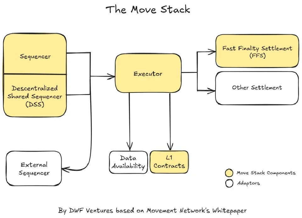 The Move Stack flow by DWF Ventures. Source: Movement Network’s Whitepaper
