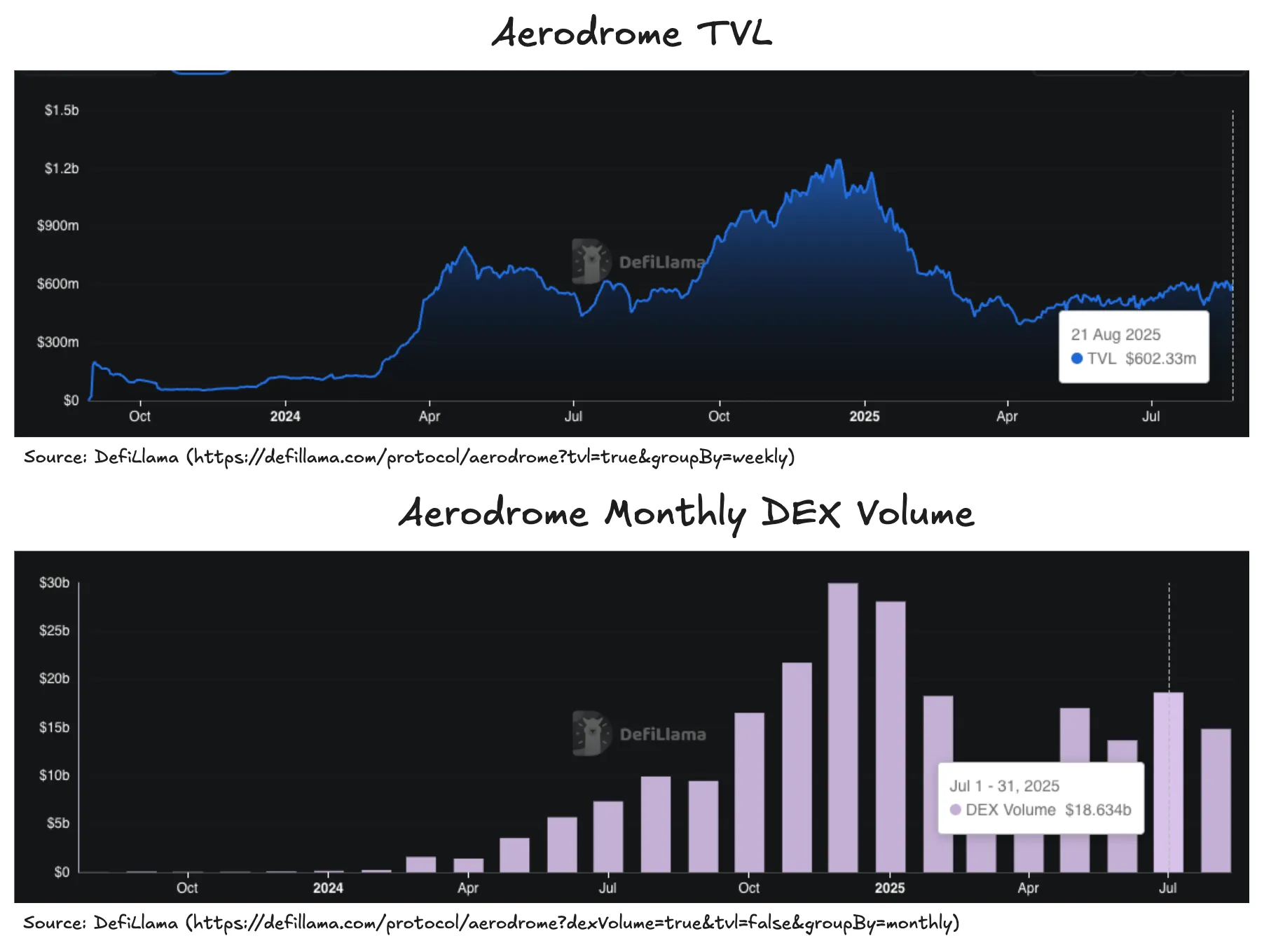 Table of protocol rankings showing metrics for TVL, fees, revenue, and DEX volume as of August 22, 2025. Source: DeFiLlama.