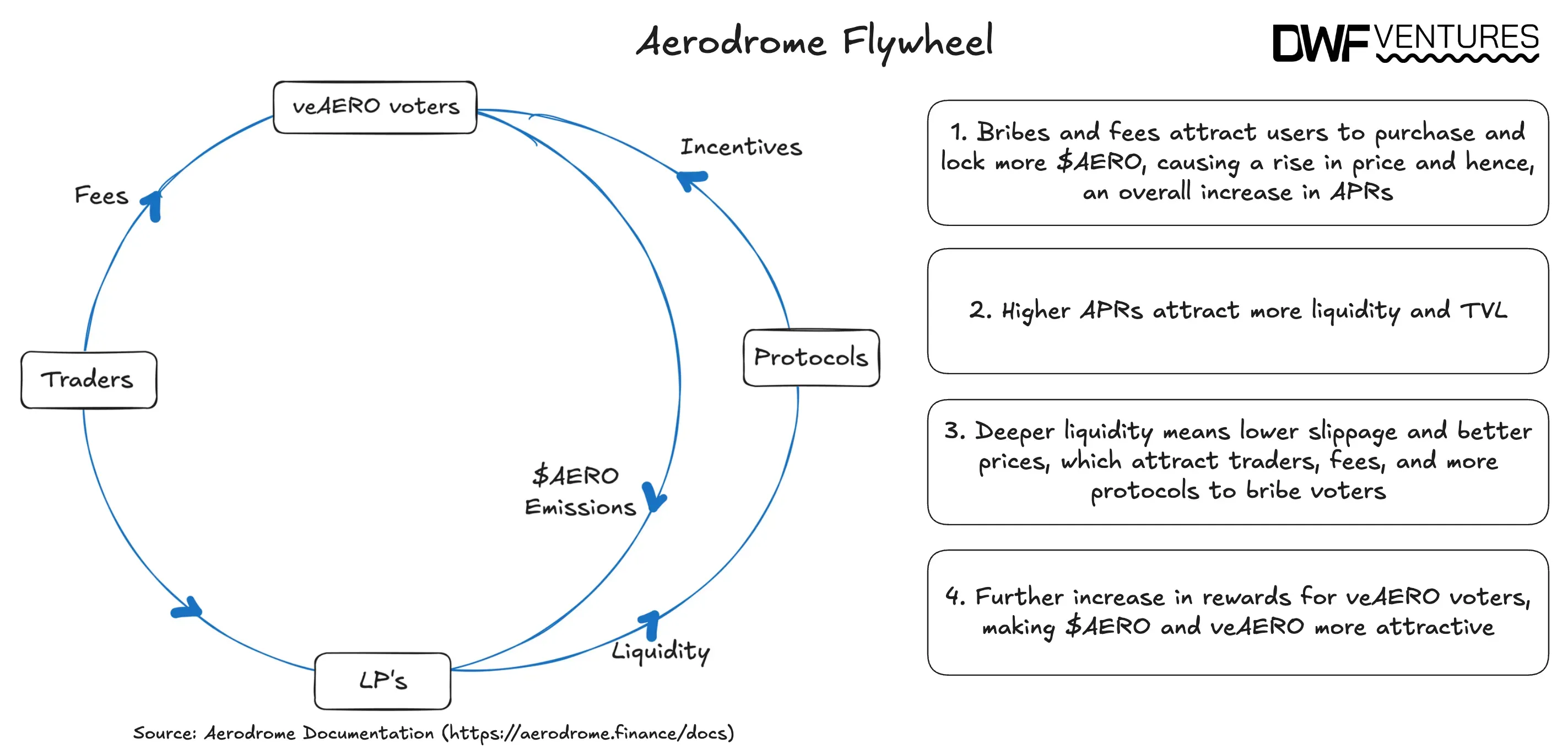Aerodrome’s flywheel mechanism. Source: DWF Ventures
