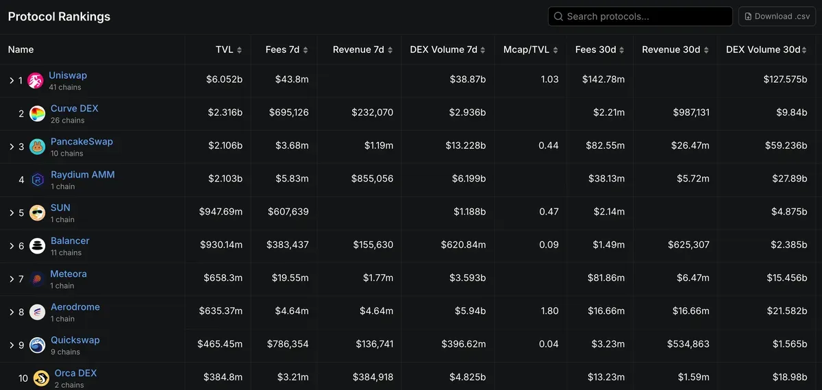 Table of protocol rankings showing metrics for TVL, fees, revenue, and DEX volume as of August 22, 2025. Source: DeFiLlama.
