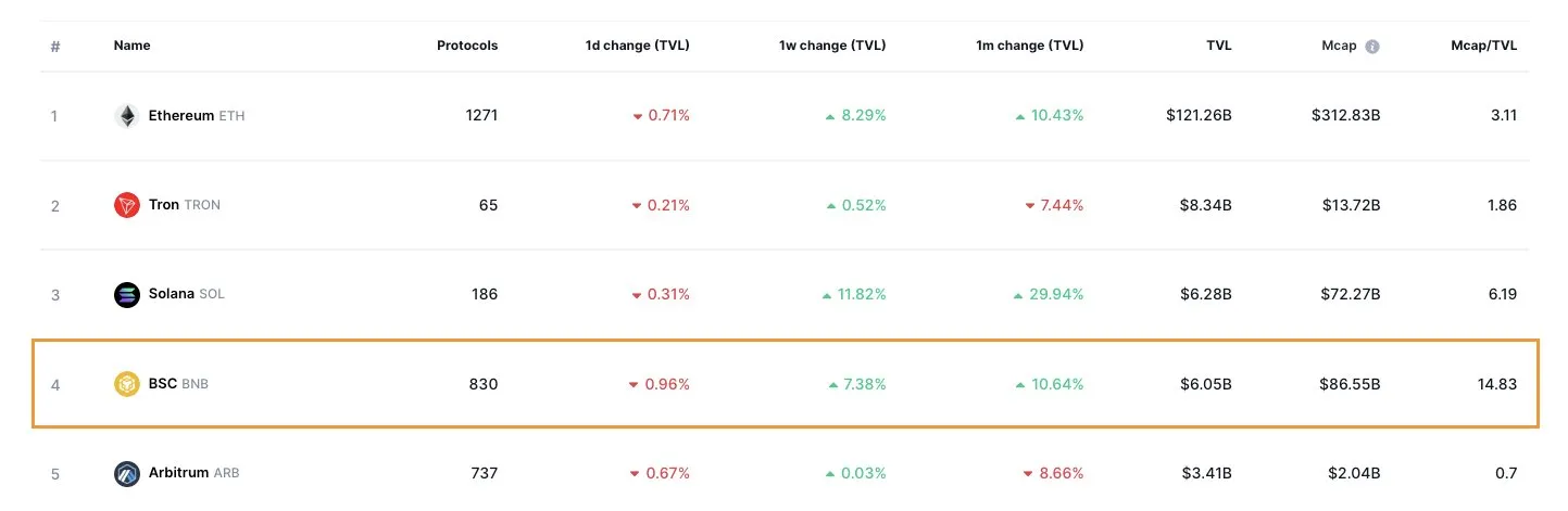 TVL of BNB Chain compared to other blockchains.