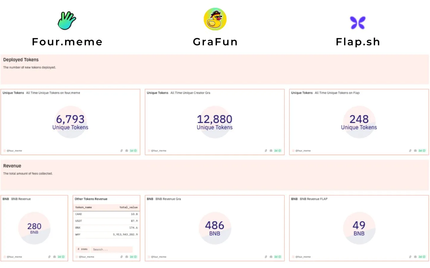 Number of meme coins launched on BNB Chain launchpads.