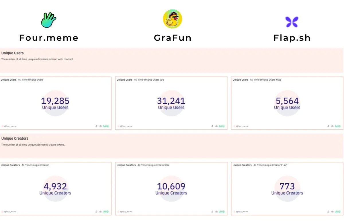 Active users on BNB Chain memecoin launchpads