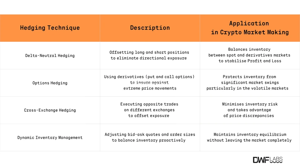 Common Hedging Techniques for Crypto Market Makers. Source: DWF Labs