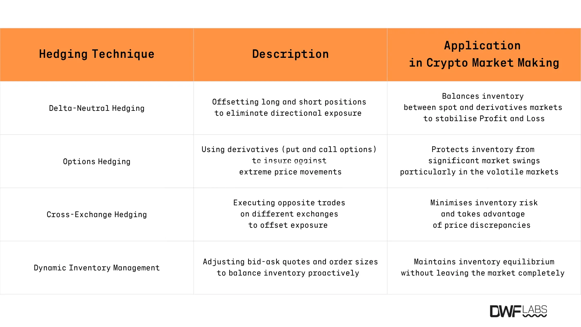 Common Hedging Techniques for Crypto Market Makers. Source: DWF Labs