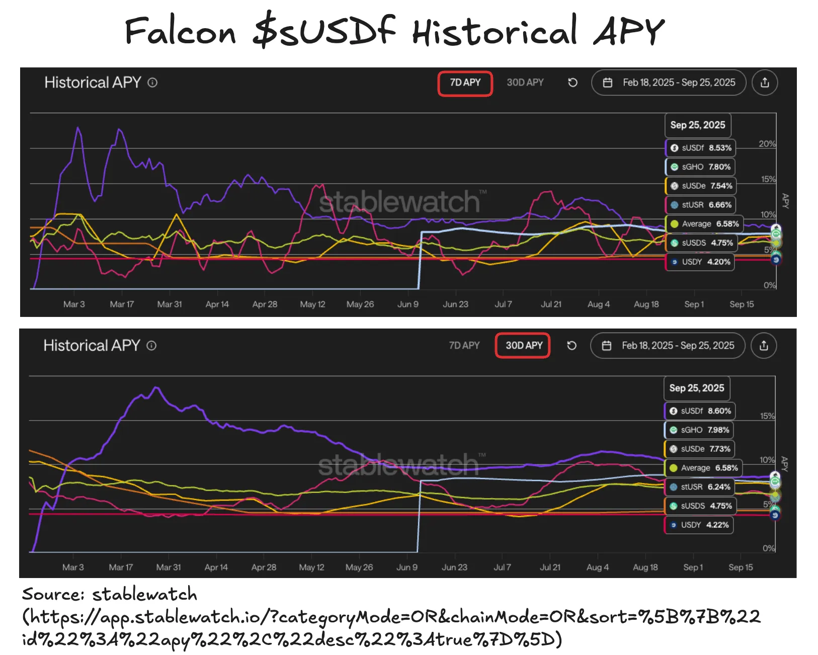 Falcon $sUSDf Historical APY. Source: Stablewatch