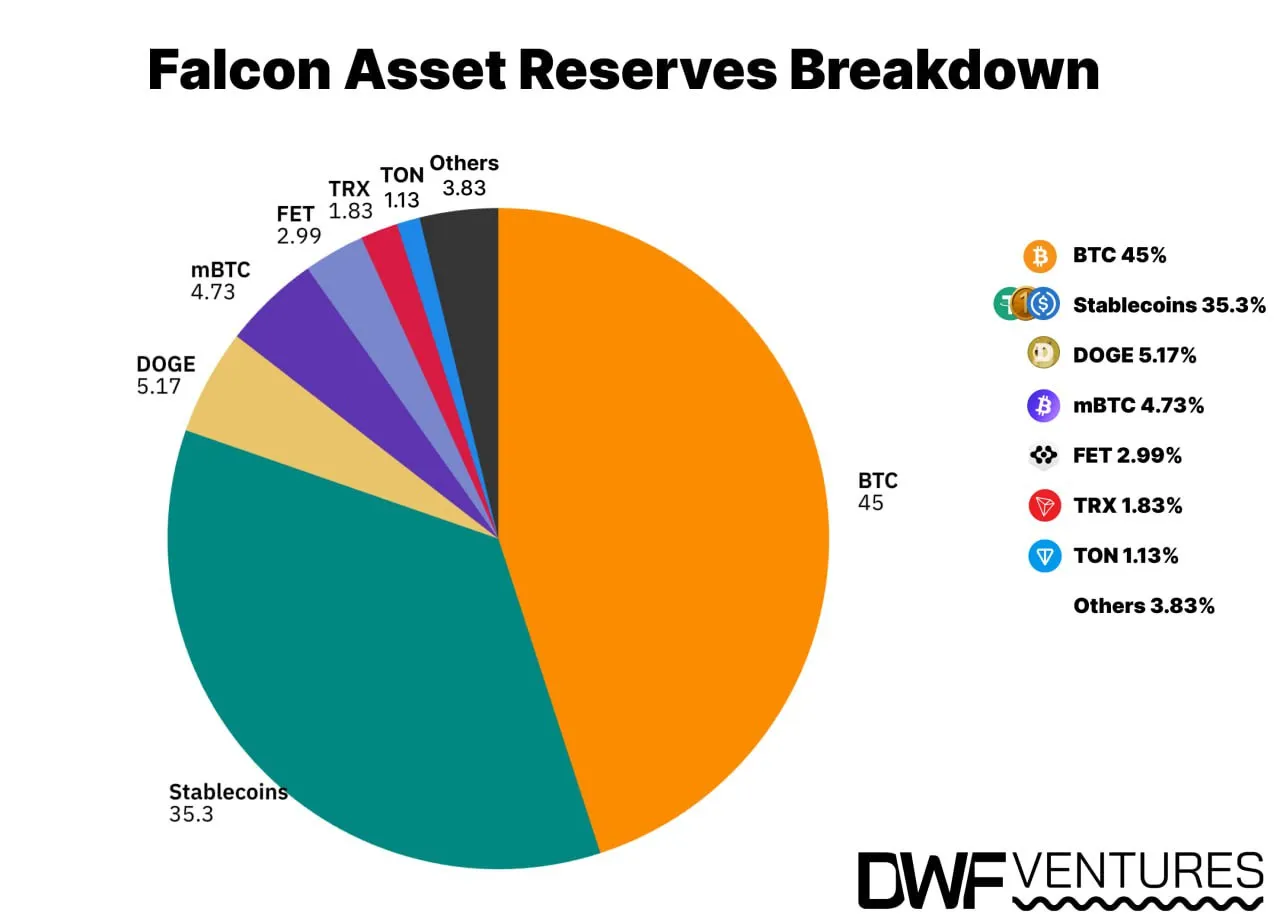 Falcon Asset Reserves Breakdown. Source: DWF Ventures
