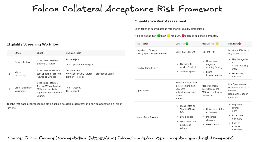 Falcon Collateral Acceptance Risk Framework. Source: Falcon Finance