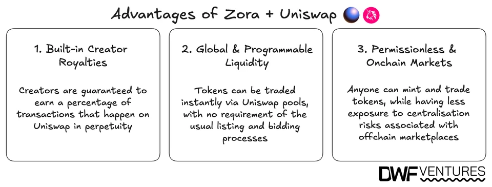 Advantages of Zora and Uniswap. Source: DWF Ventures