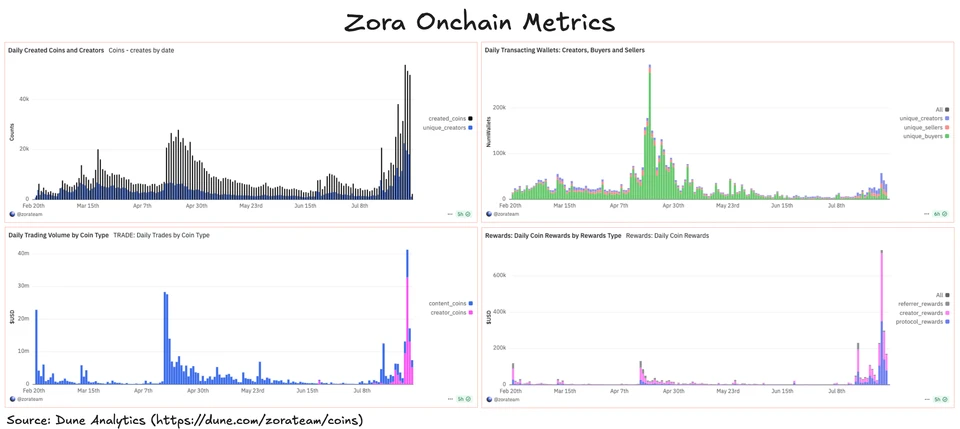 Zora’s onchain metrics. Source: Dune Analytics