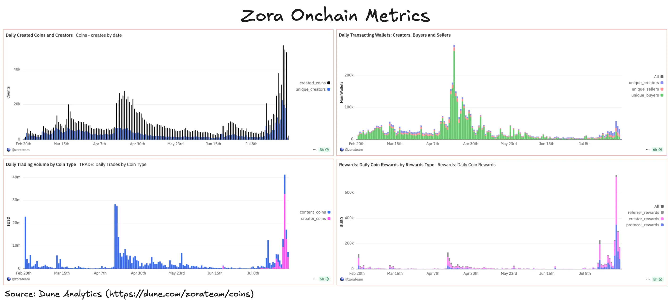 Zora’s onchain metrics. Source: Dune Analytics