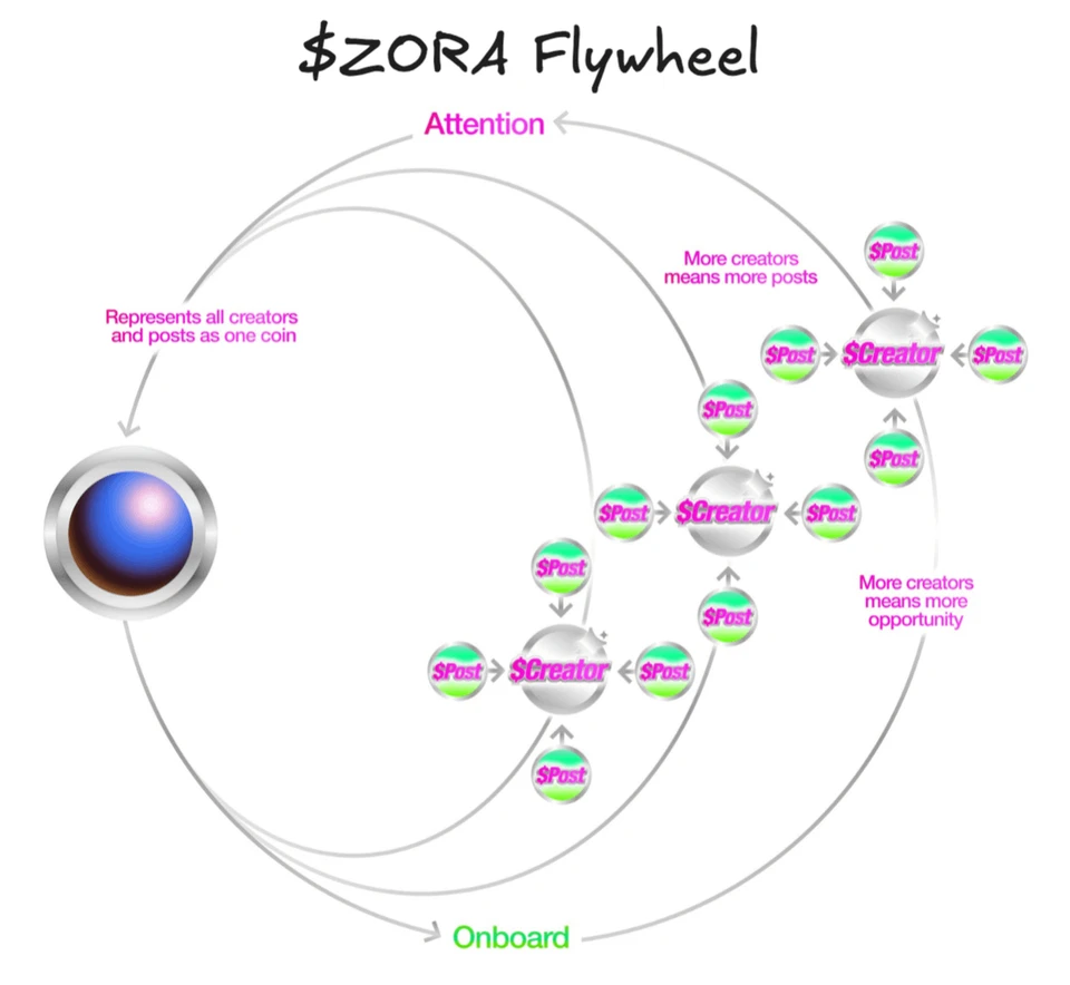 The $ZORA Flywheel. Source: DWF Ventures 