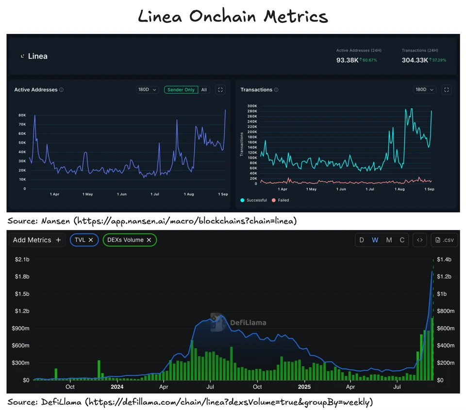 Linea: The Next L2 Blockchain to Watch Ahead of TGE