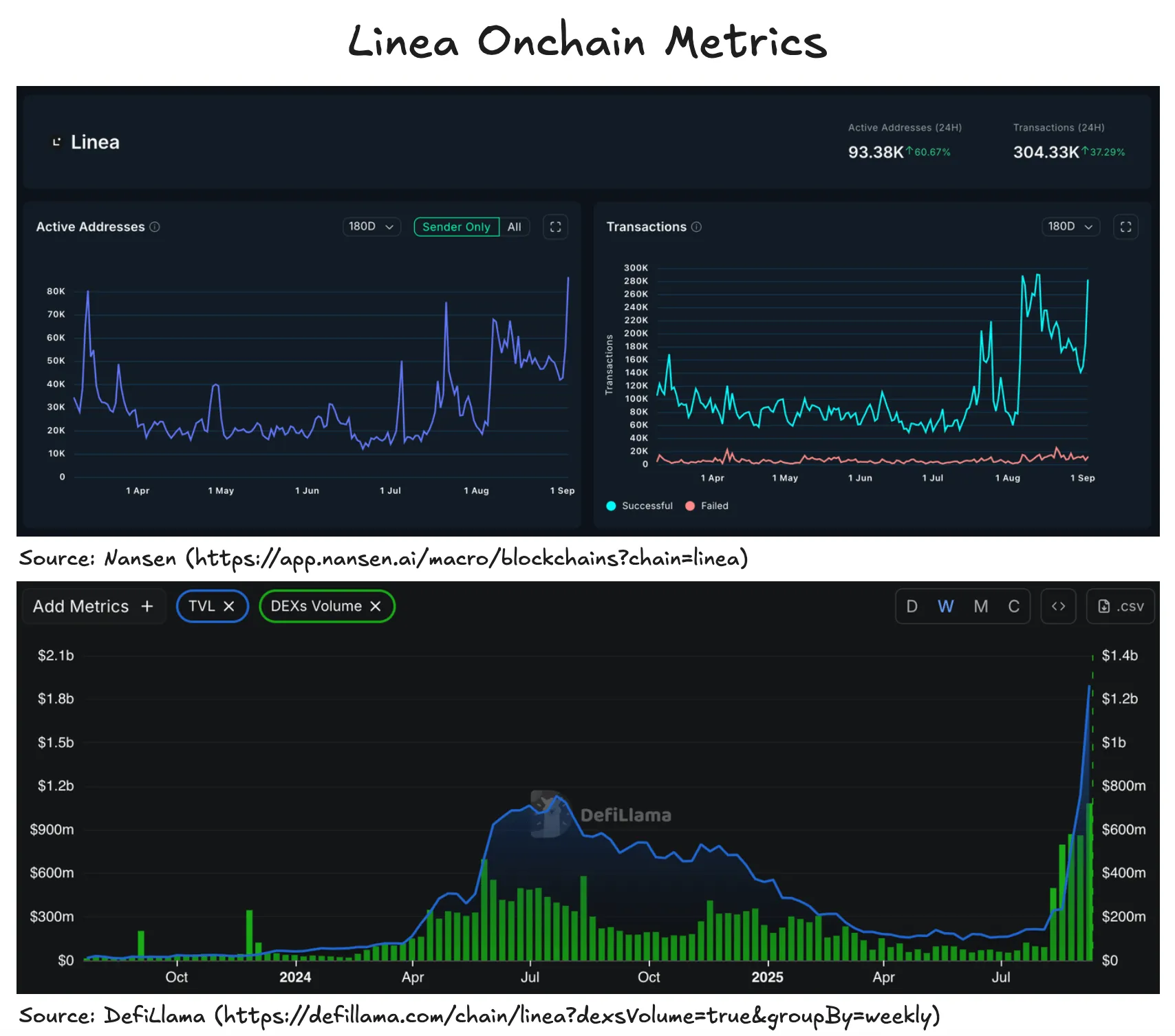 Linea Onchain Metrics. Source: DefiLama 