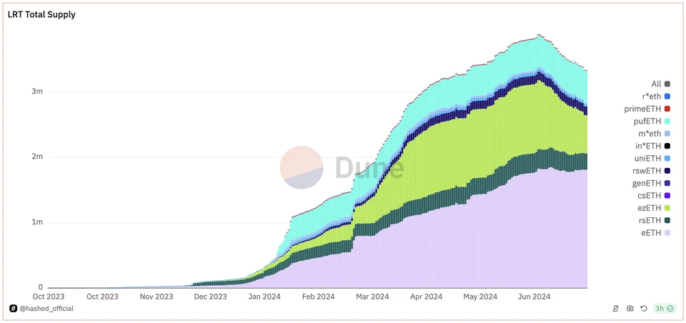 Total supply of liquid restaking tokens (LRT)