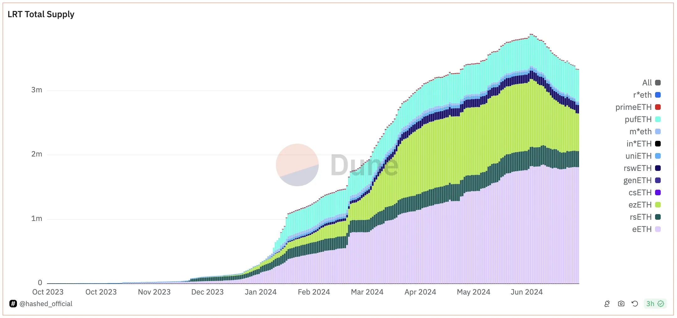 Total supply of liquid restaking tokens (LRT)