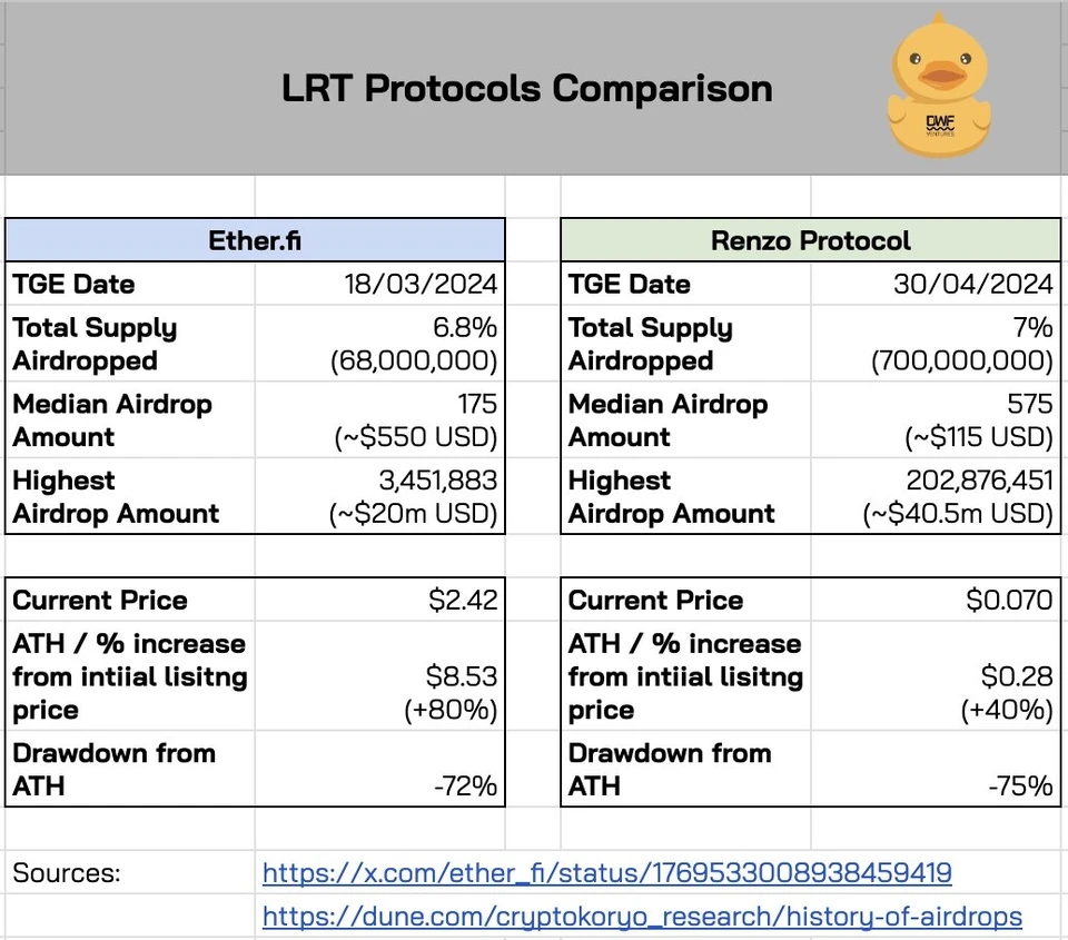 Comparison of LRT protocols