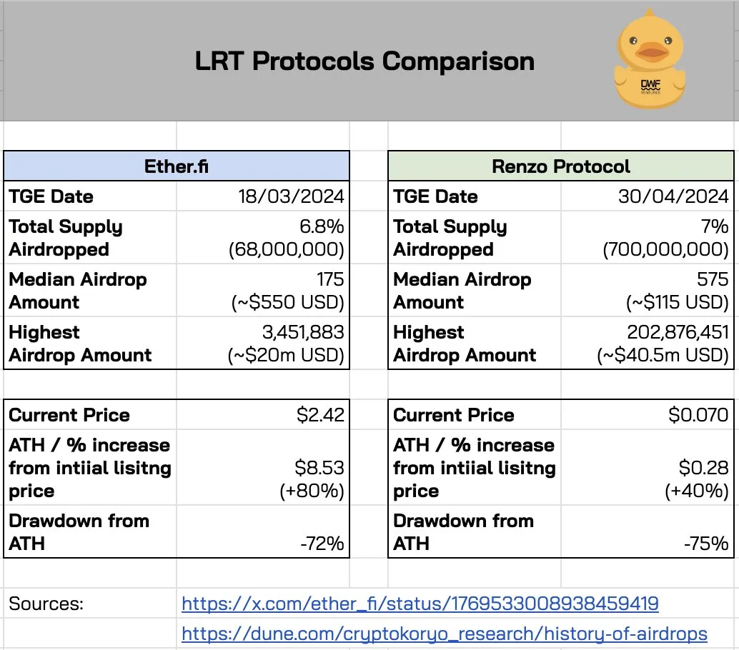 Comparison of LRT protocols