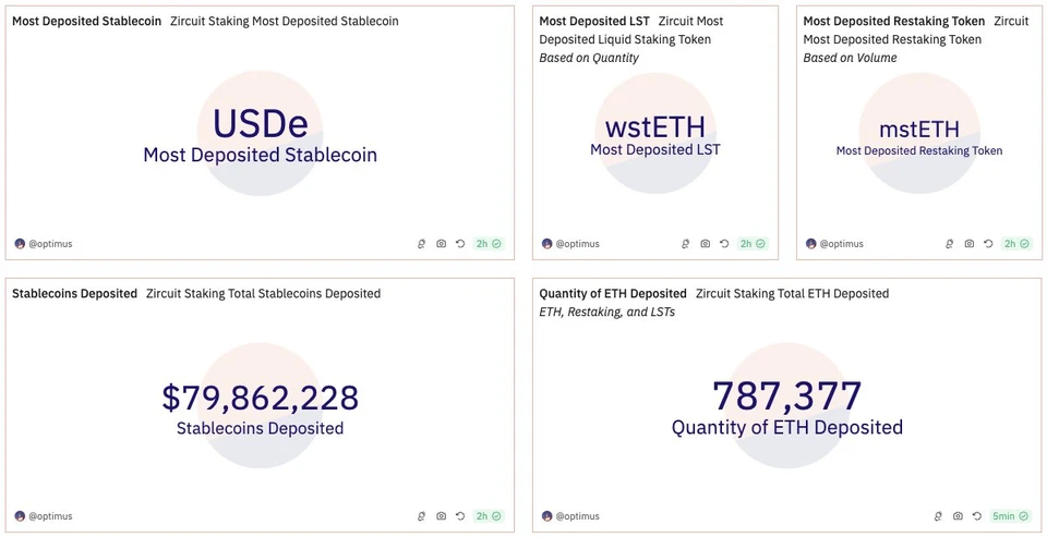 Zircuit staking stats overview