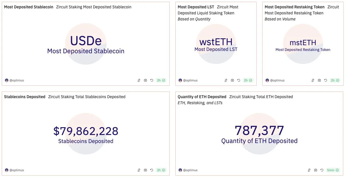 Zircuit staking stats overview