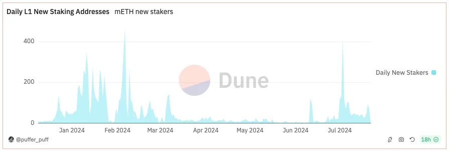 Daily new stakers of mETH