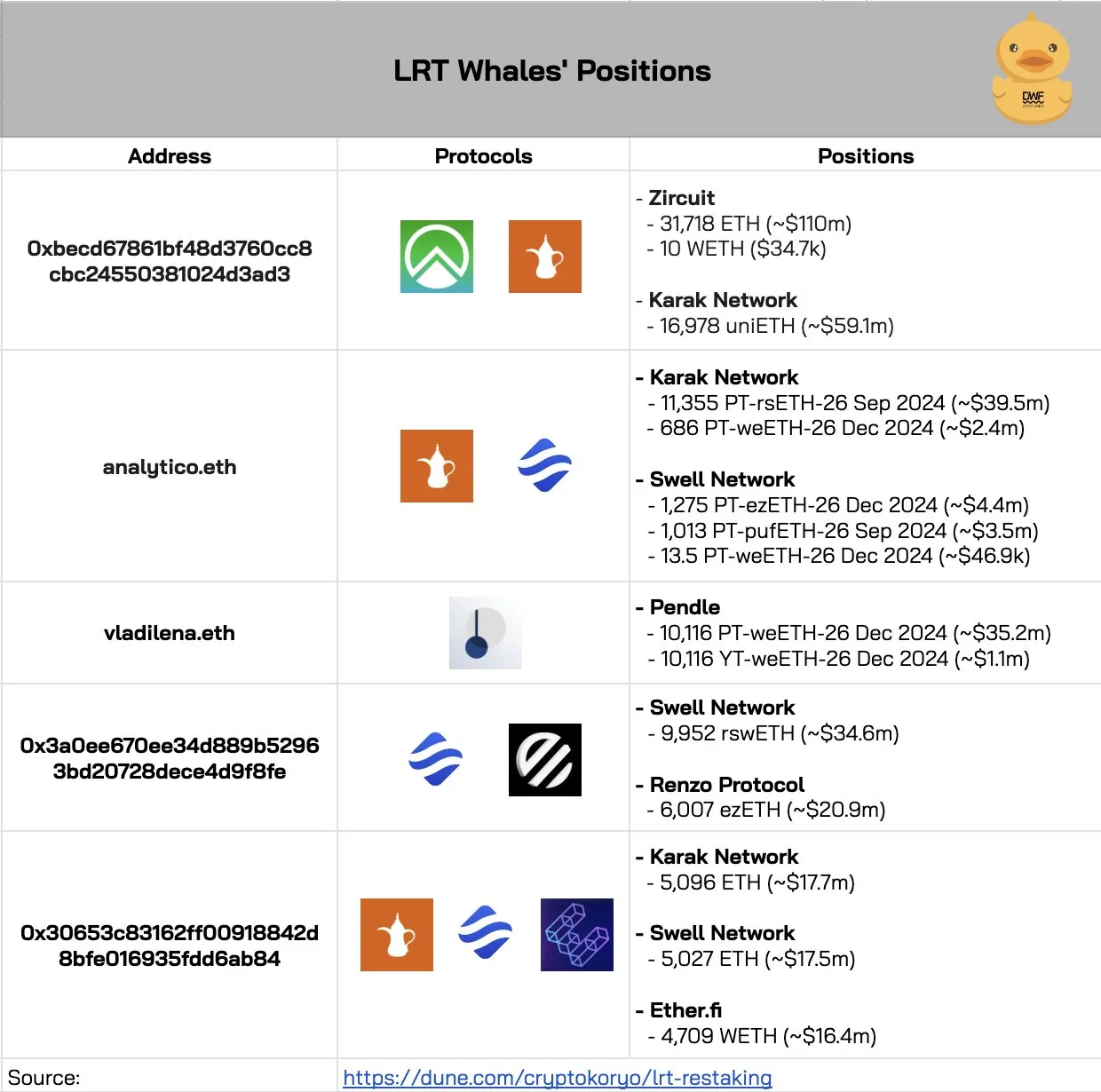 LRT whales’ positions in top protocols