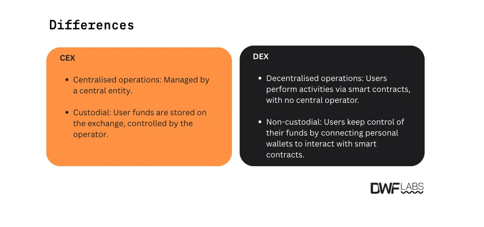 Differences between CEX and DEX, image by DWF Labs