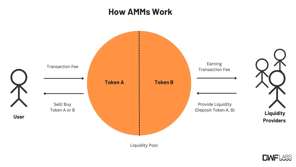 Automated Market Maker Scheme by DWF Labs