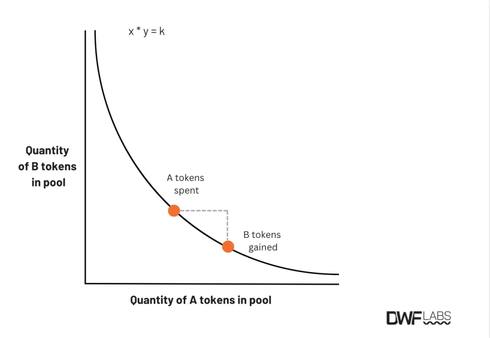 How liquidity pools maintain balance during trades, image by DWF Labs