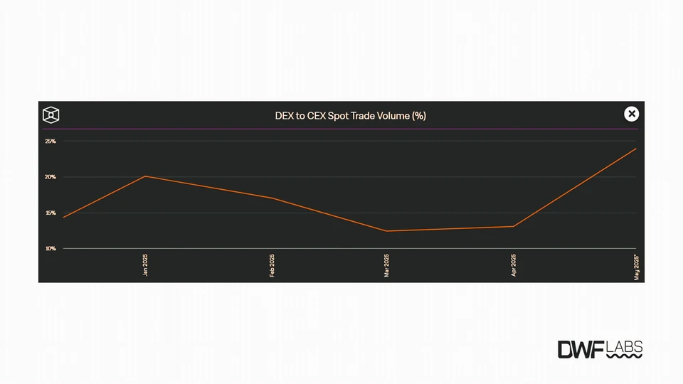 DEX to CEX spot trade volume (in percent). Source: The Block, data as of May 28, 2025