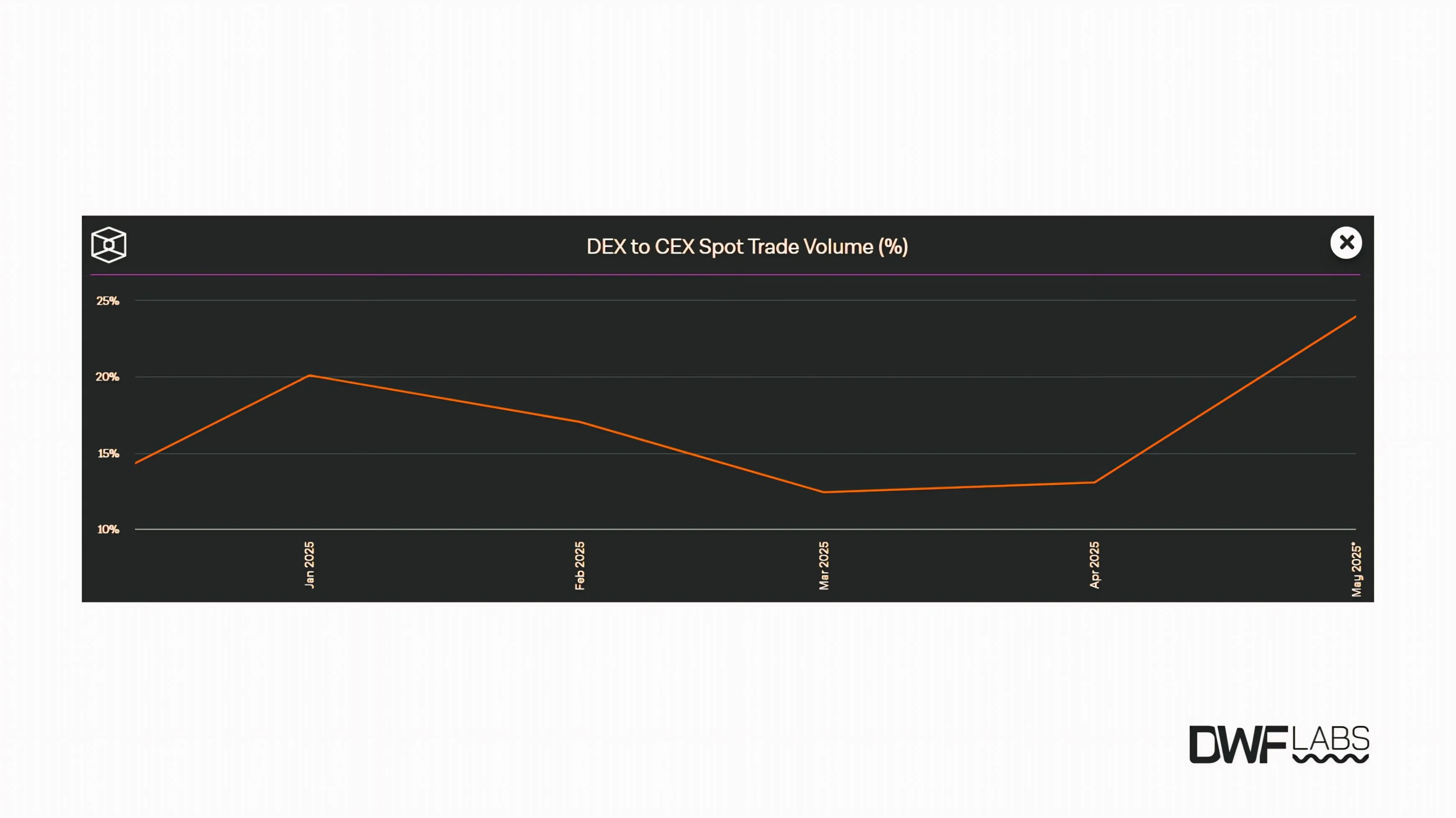 DEX to CEX spot trade volume (in percent). Source: The Block, data as of May 28, 2025