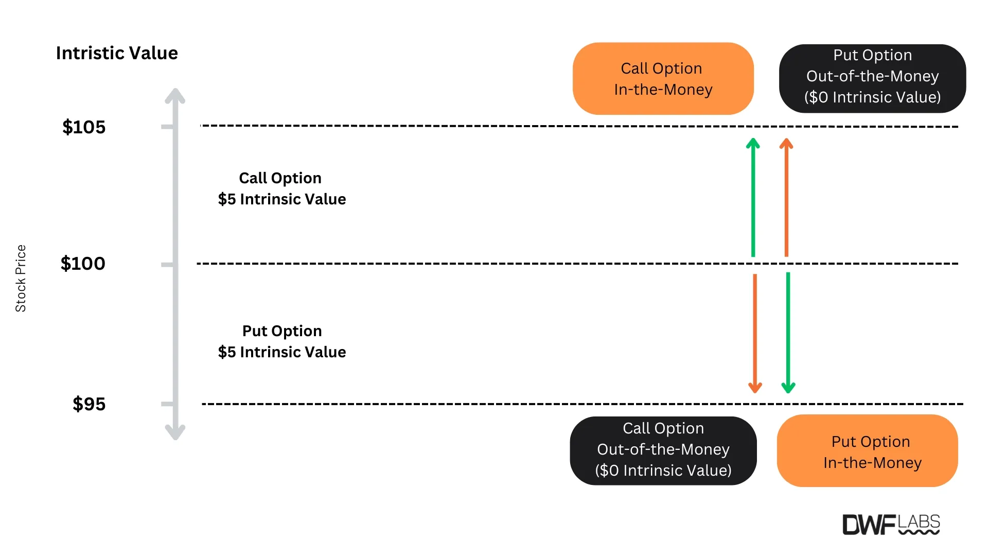 Options Moneyness (ITM, OTM, & ATM), DWF Labs