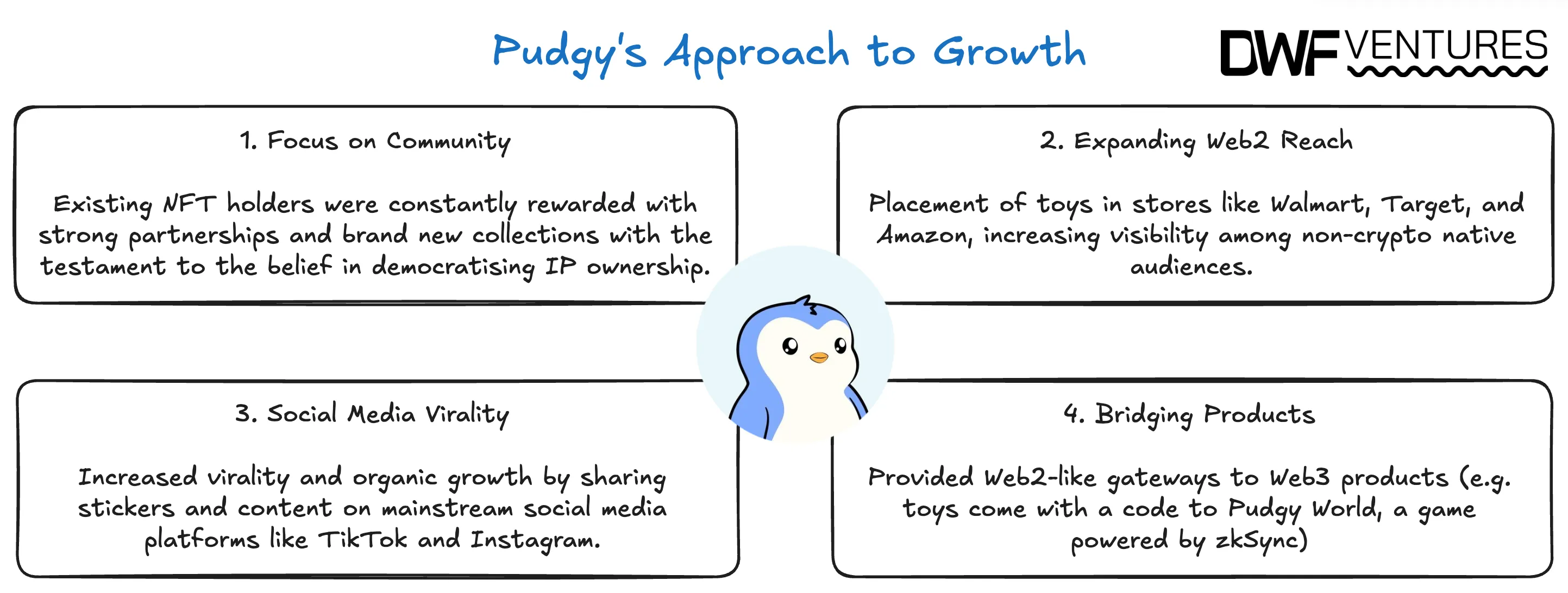 Pudgy’s Approach to Growth. Source: DWF Ventures