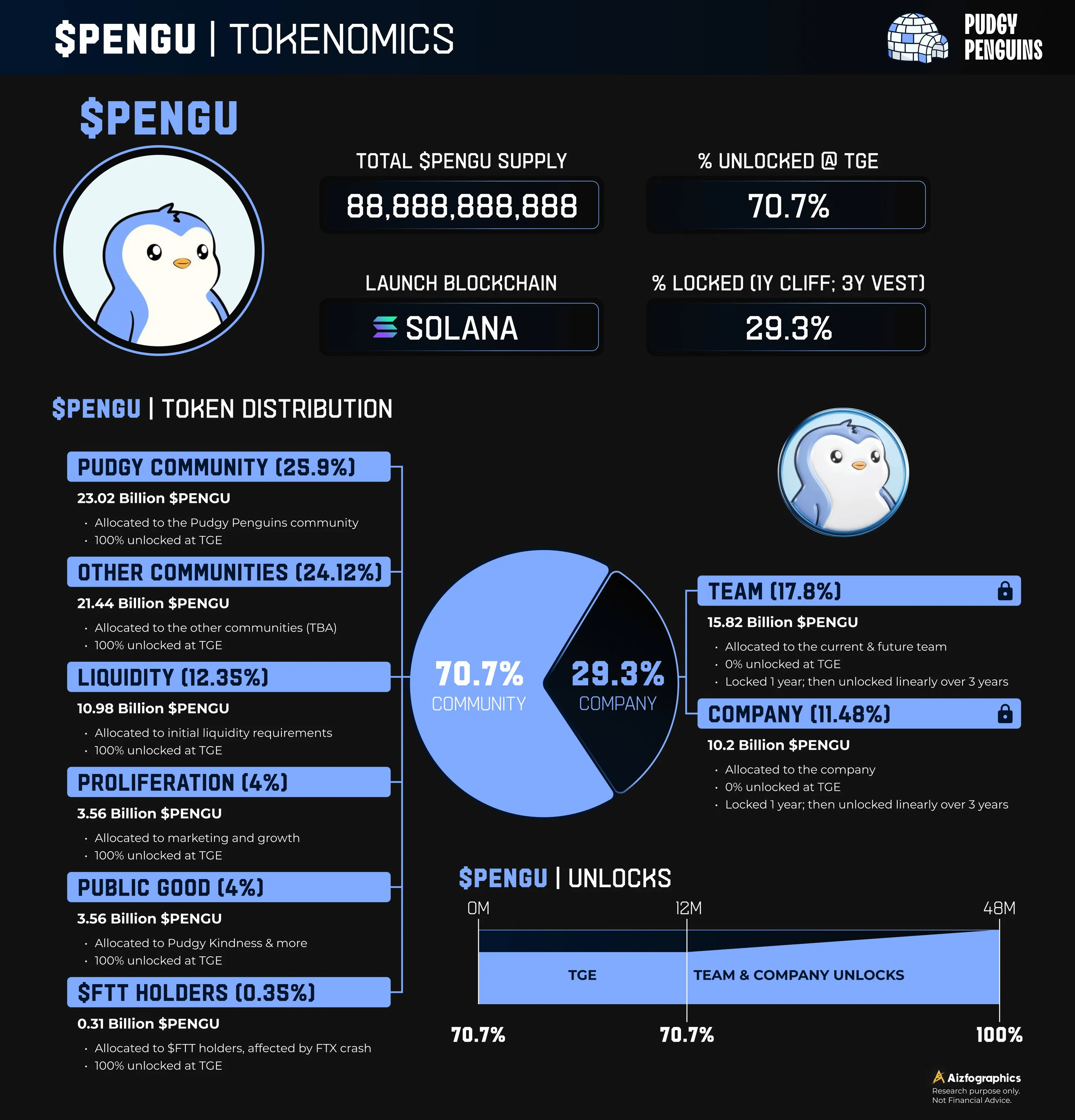 $PENGU Tokenomics. Source: Pudgypenguins.com