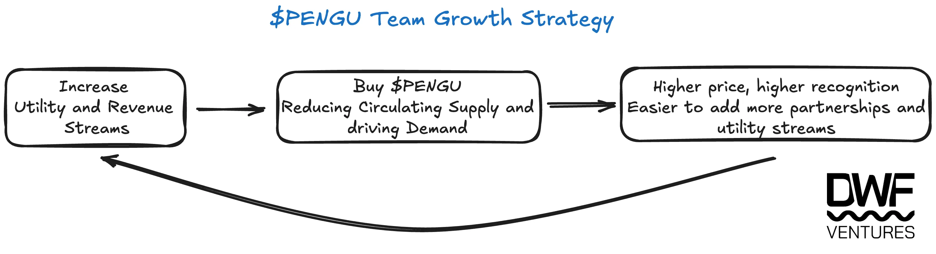 $PENGU team growth strategy. Source: DWF Ventures