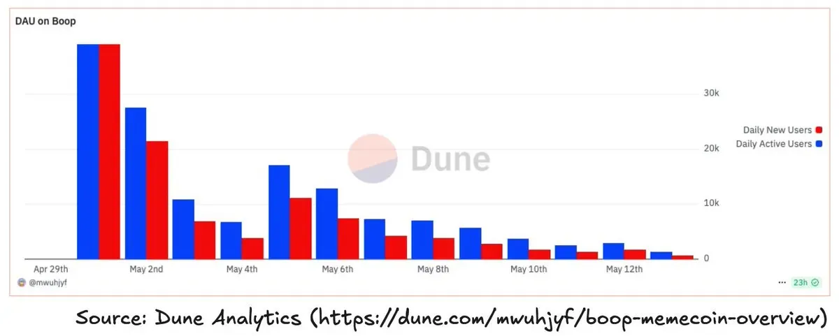 Daily active users on the Boop.fun platform